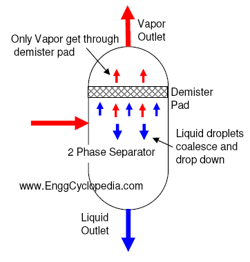 two phase separator with demister pad 除雾器板示意图