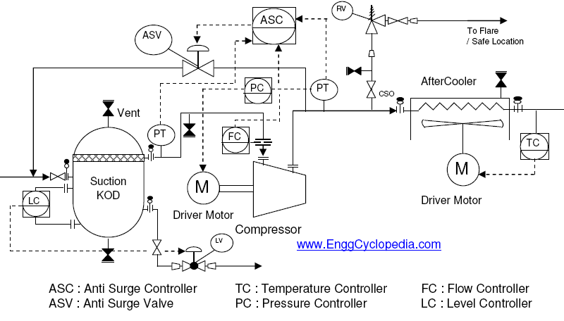 P&ID typical for centrifugal compressor system1